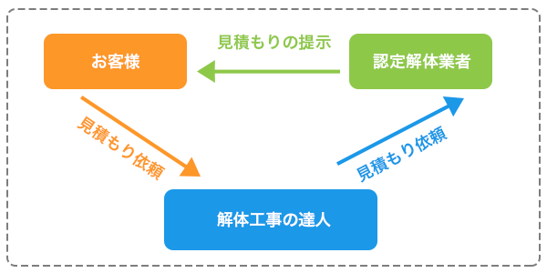 解体工事見積もりチャート